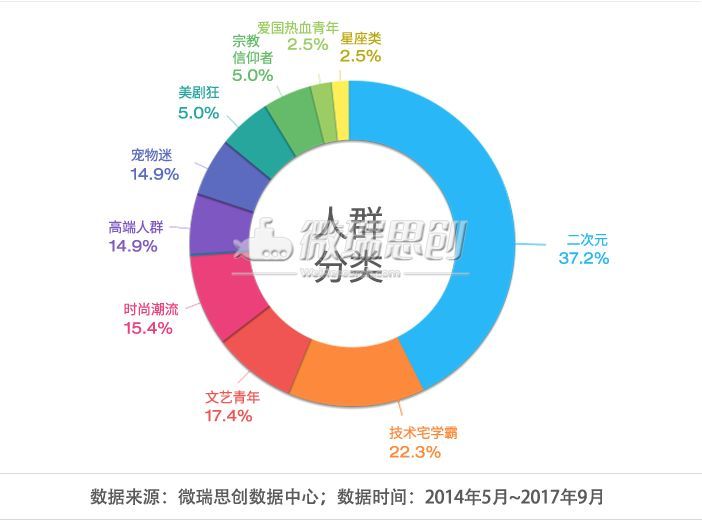73%,这部女频小说凭借单纯剧情,霸道总裁式的男主成功吸引了90后女性