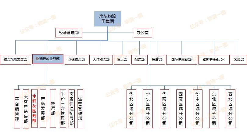 京东物流组织架构,以及生鲜物流所在位置