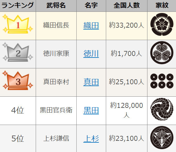 现在多少人姓织田？战国武将姓氏排名