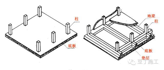 片筏基础分梁板式和平板式两种类型 筏板基础的选型影根据工程地质