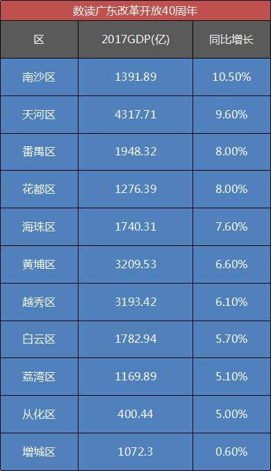 南沙人口增长速度_你们猜,深圳投资客的下一站,是东莞还是南沙(3)