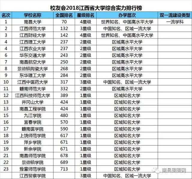 2018江西大学排行榜,民办,独立院校排行榜出炉,九江大学的排名……你