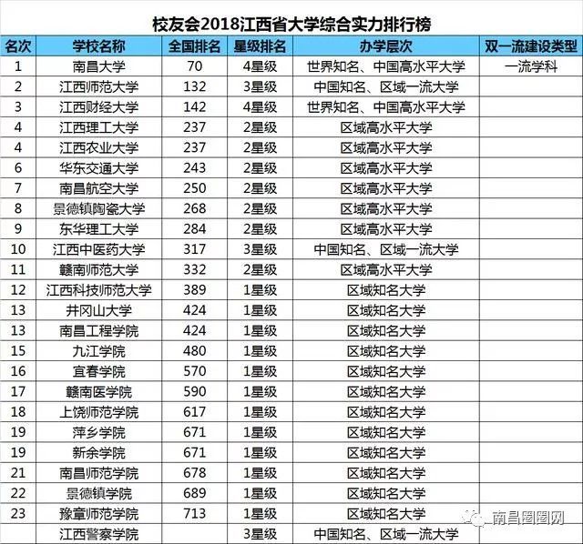 2018江西省大学综合实力排行榜