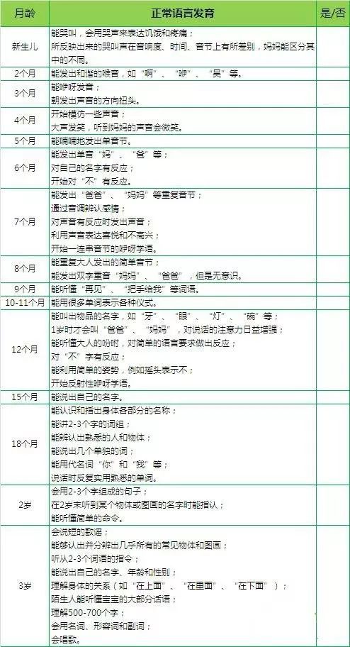 宝妈们可以通过下面《家庭自测0-3岁宝宝语言发育能力》表格进行检查