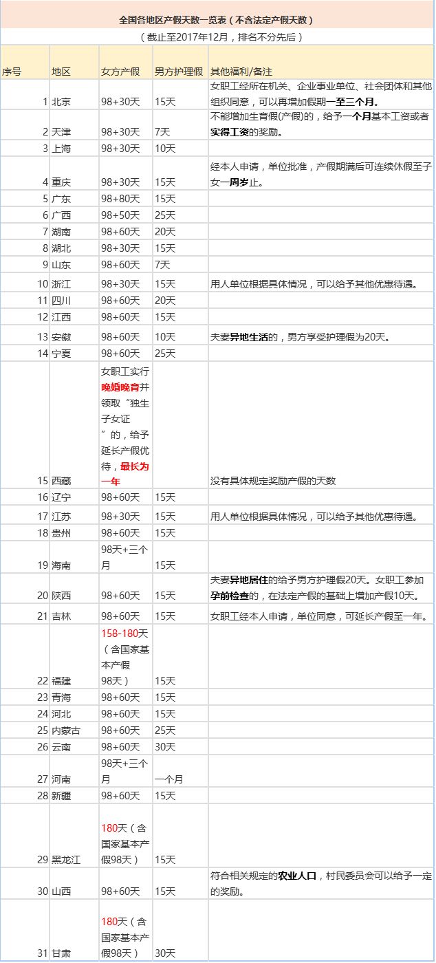 2018产假工资发放指南,附全国各省最新产假天