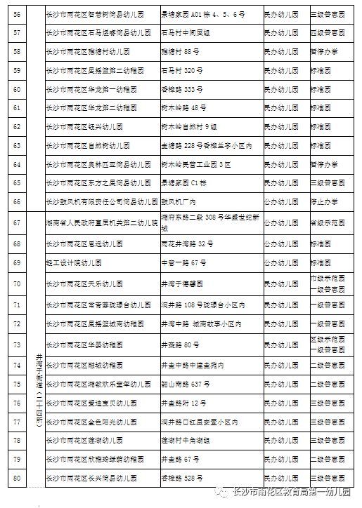 告家长书:长沙市雨花区登记注册幼儿园信息公示