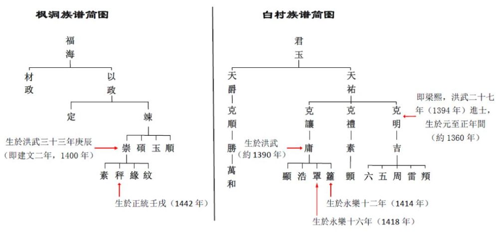 图片名称:枫洞族谱与白村族谱的年份对比(老族谱记载,从右往左阅读)