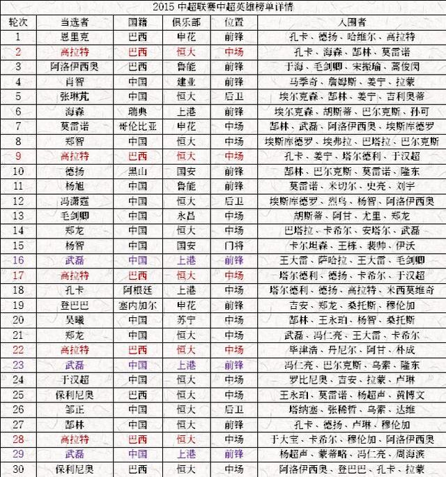 【数你最牛】郜林领跑英雄榜 中超土炮不逊大