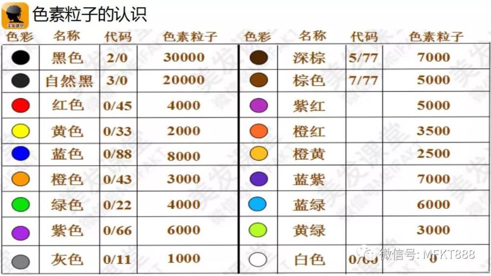 2018美发色素粒子的认识与调色比例计算讲解教学视频