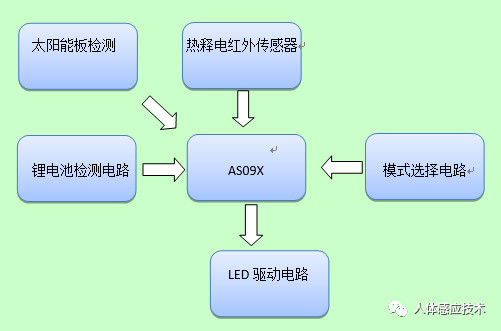 人口与太阳能选择_太阳能路灯(3)