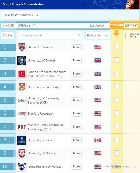 2018QS世界大学学科排名出炉!48个专业最强