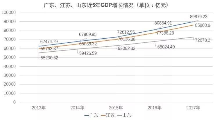 广东省gdp是什么意思_广东 江苏前三季度GDP超7万亿 五年之后,哪个省的GDP会是全国第一