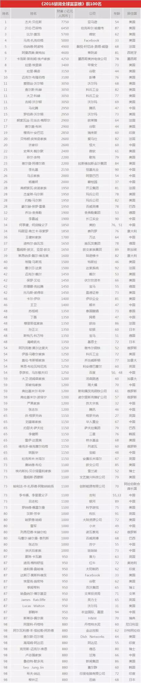 在中国,富豪们创富时间还不长,加上中国经济仍在高速发展中,仍在不断