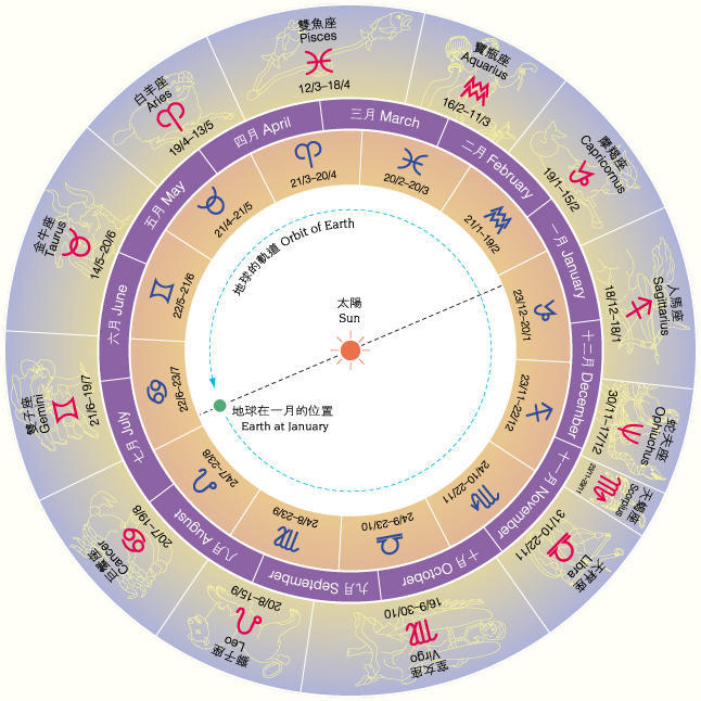 据说世界上还有第十三个星座,你知道吗?