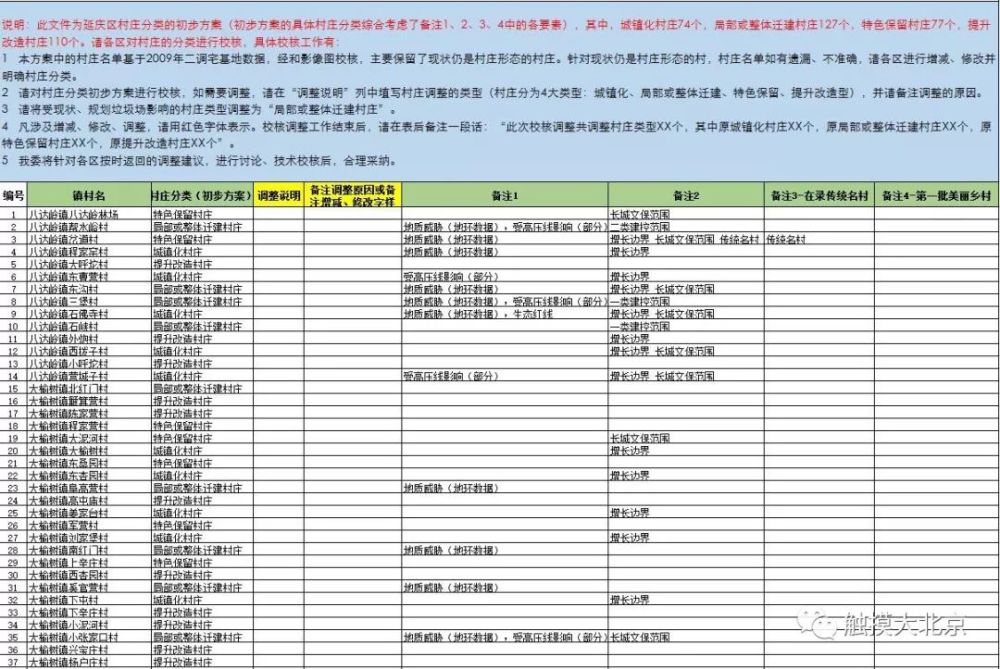炸裂!未来北京所有村庄的规划都在这了!快看看