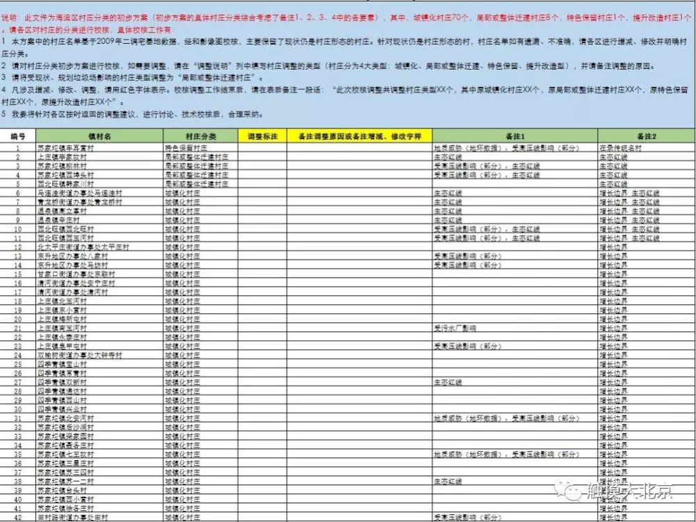 炸裂!未来北京所有村庄的规划都在这了!快看看