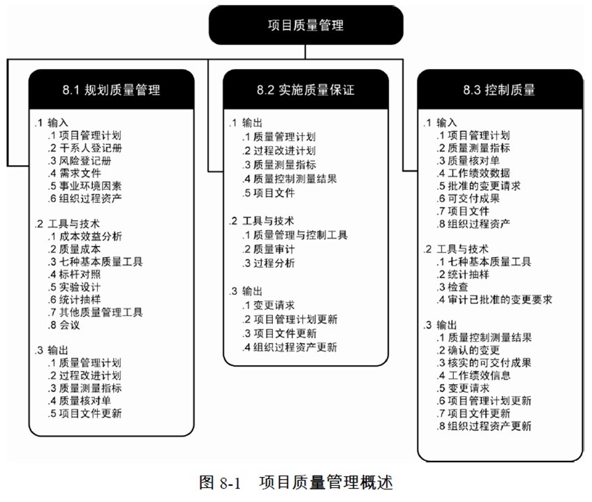 简练软考知识点整理-项目质量管理简介