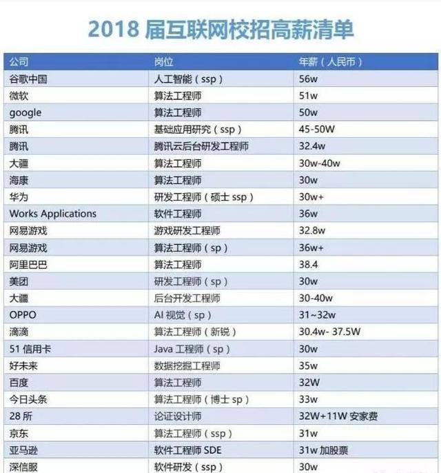 AI技术人才有多吃香?你看华为给算法工程师开
