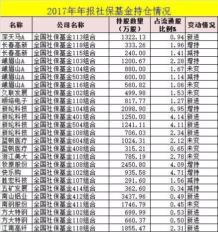 年报披露社保基金最新持仓动向 买进了这些股