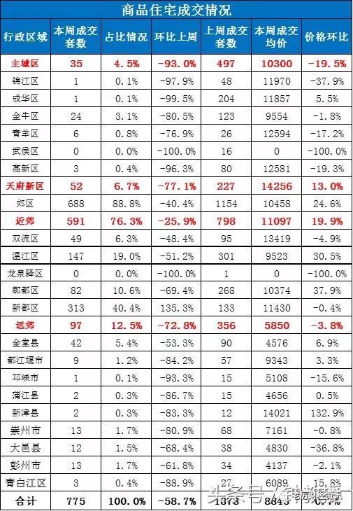 成都主城房价下跌近20% 天府新区房价比锦江