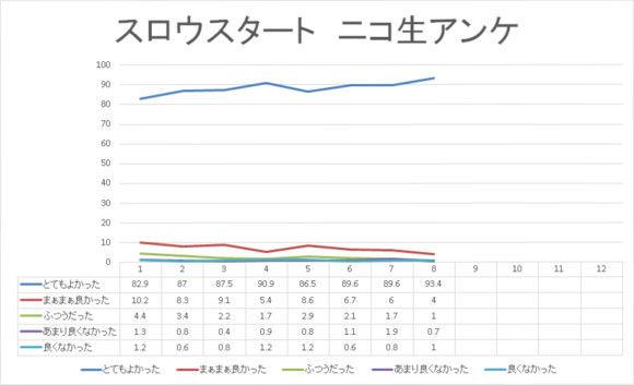 新高！《Slow Start》第8集N站好评度公布