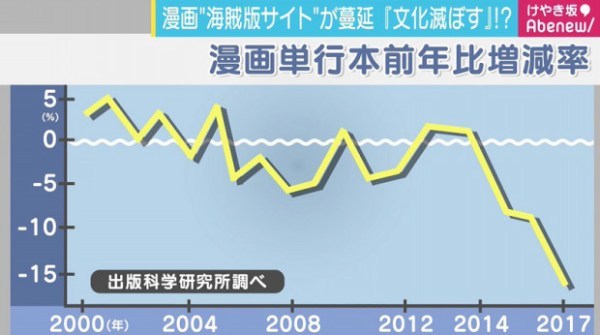 年轻人居多！日媒：到底是谁在看盗版漫画