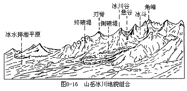 冰川地貌可分为冰川侵蚀地貌和冰川堆积地貌.