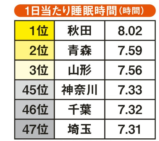 所以会秃头？日媒：琦玉人睡眠时间最短