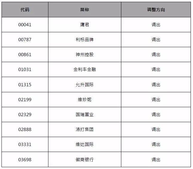 沪港通下的港股通股票名单,共有14只调入,10只调出,具体名单如下