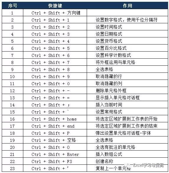 excel技巧之——"ctrl" "shift" 快捷键系列