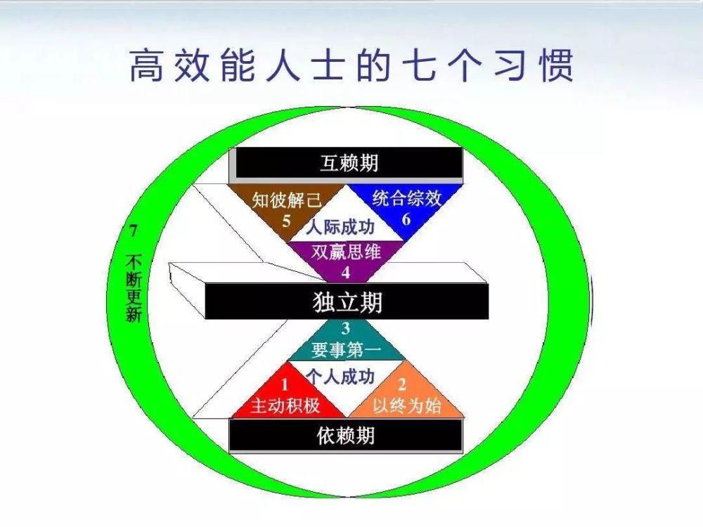 三,个人修养的3个法则