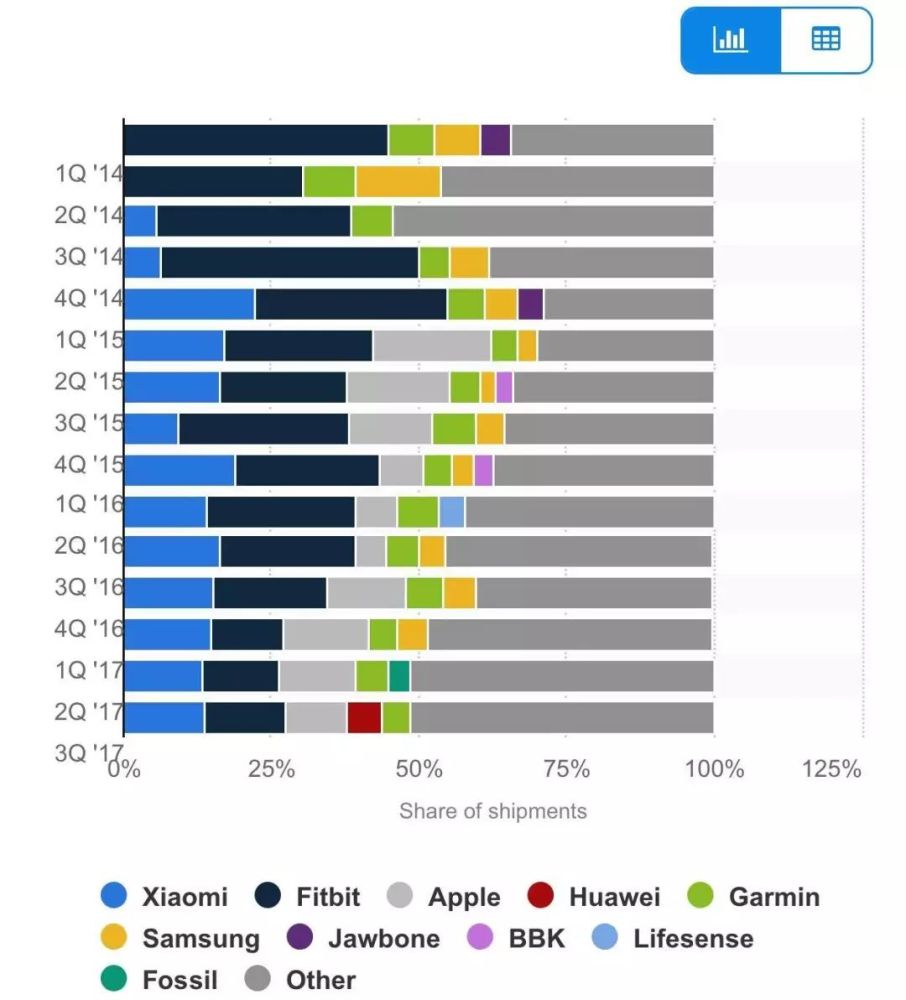 苹果逆袭,Fitbit 衰落,小米手环将如何应战?