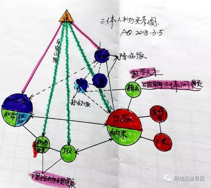 《三体》思维导图