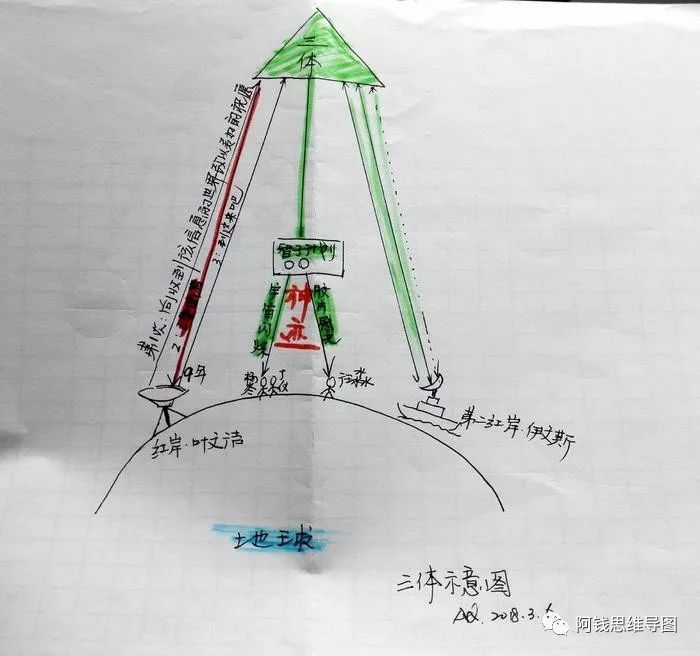 《三体》思维导图