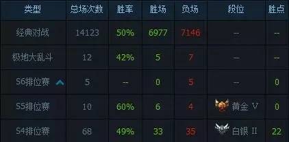 国服第一蛮王:打了14123场 居然才黄金