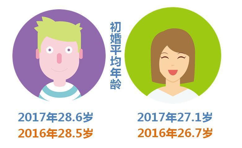 国内居民结婚登记中,男性平均结婚登记年龄33.1岁,女性31.