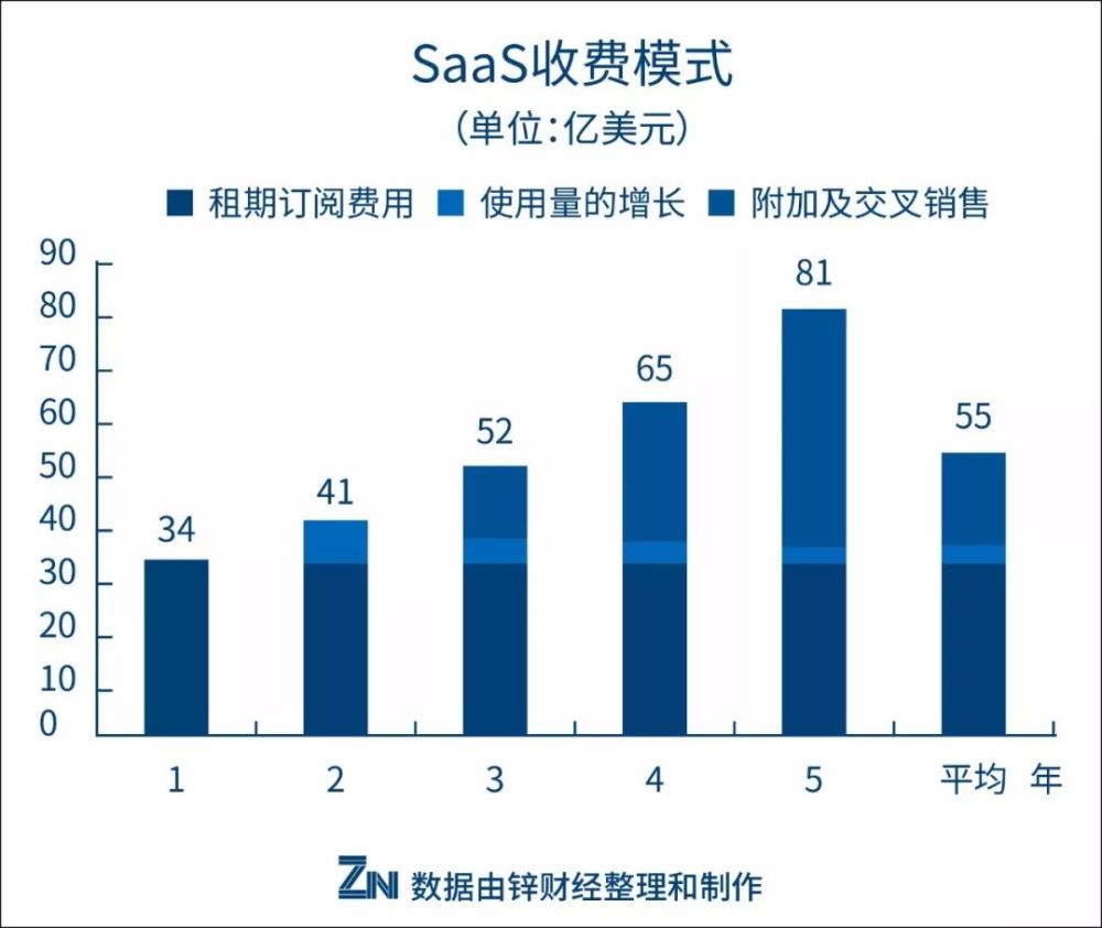 今日头条，SaaS的车不是你想上就能上