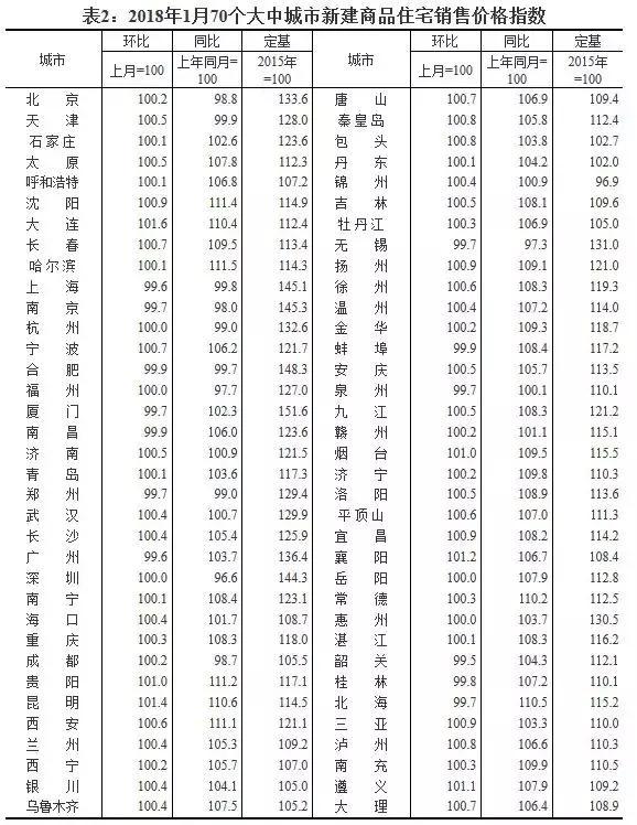 房价上涨的二三线城市政策收紧预期加大