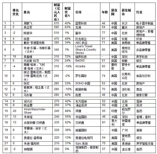 2018全球白手起家女富豪榜_最新女富豪排行榜