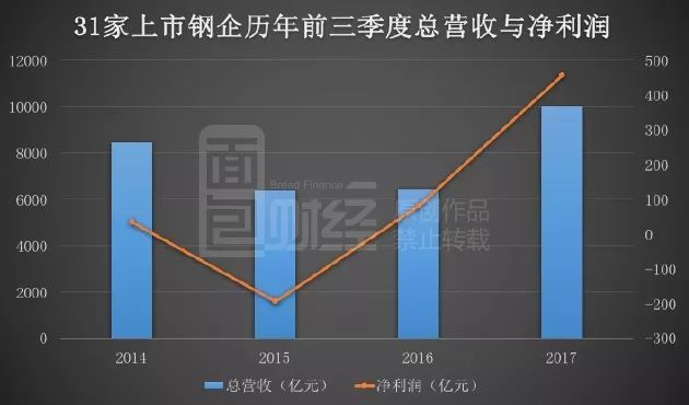 多家钢铁企业业绩创下历史最高水平。华菱钢铁财报显示，2017年公司净利润达41.21亿，较历史最优水平增长156%，尽管这份年报的很多财务处理颇值得商榷，遭遇了交易所问询函的“连环夺命CALL”，但盈利改善是不争的事实。