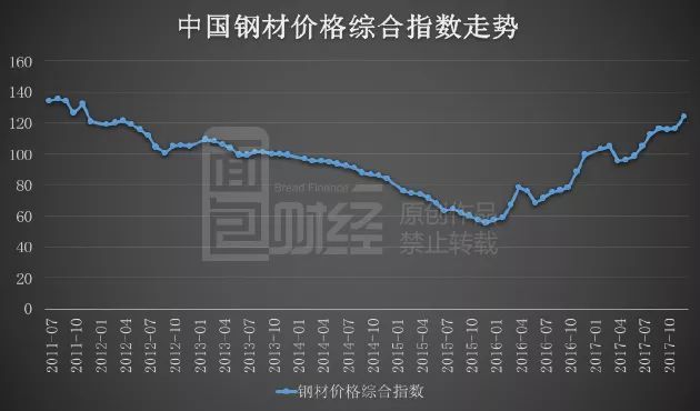 每吨钢铁挣得钱还不如卖一斤白菜挣的多的现象，已一去不复返。产能利用率的提升和钢价上涨的双重利好，最终使得诸多钢企利润创下历史记录。