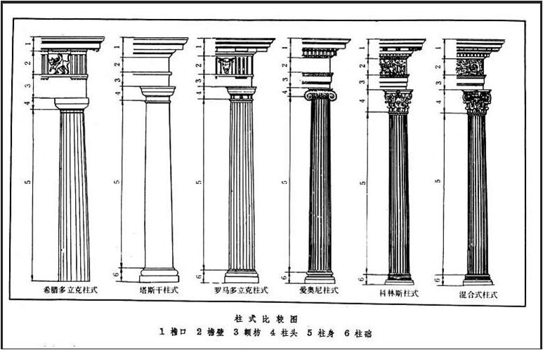 罗马柱有六种样式,希腊 多立克柱式,塔司干柱式(可忽略不计),罗马 多