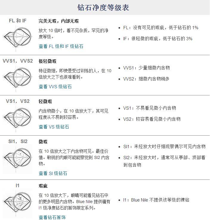 钻石净度是 4c 中 重要性最低的一个,因为大部分包含物都是显微镜