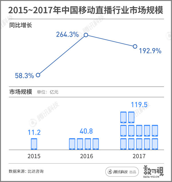 一組圖看懂國內直播平臺“肉搏戰”：監管從嚴，燒錢不止