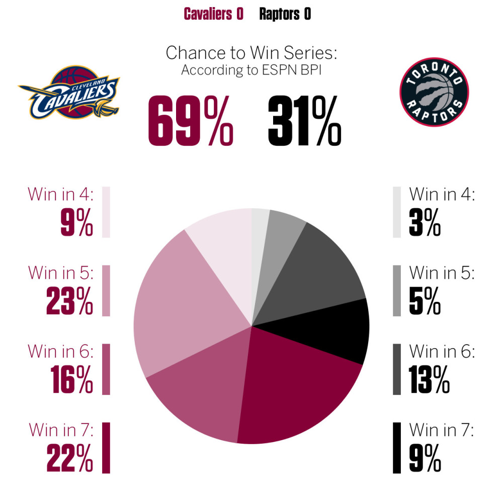 ESPN:骑士进总决赛概率69% 五局晋级最有可
