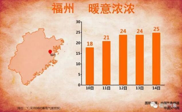 福建气温狂飙 下周最高温预计达27℃