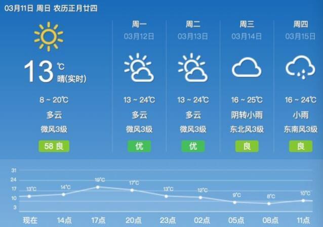 福建气温狂飙 下周最高温预计达27℃