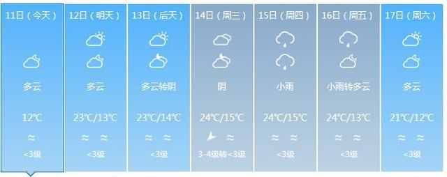 福建气温狂飙 下周最高温预计达27℃