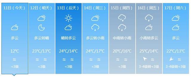 福建气温狂飙 下周最高温预计达27℃