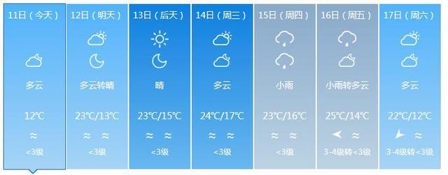 福建气温狂飙 下周最高温预计达27℃